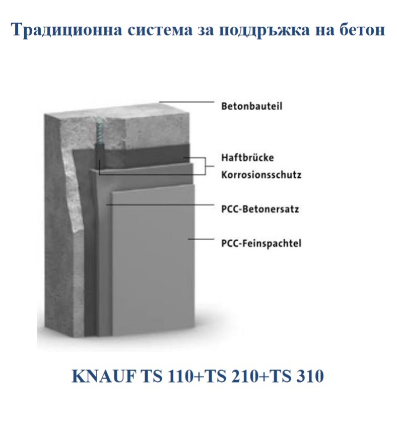 Антикорозионна защита и свързващ мост - Knauf  TS 110