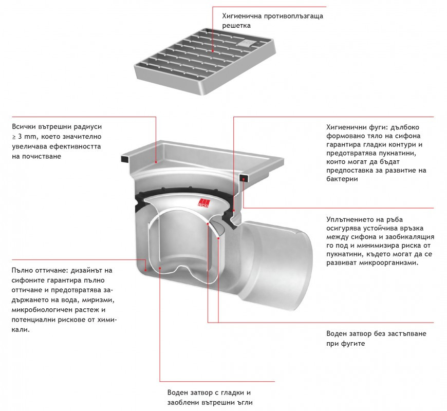 Подови сифони от неръждаема стомана ACO Gullies